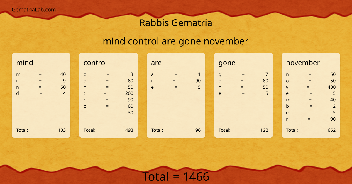 mind control are gone november in rabbis Gematria